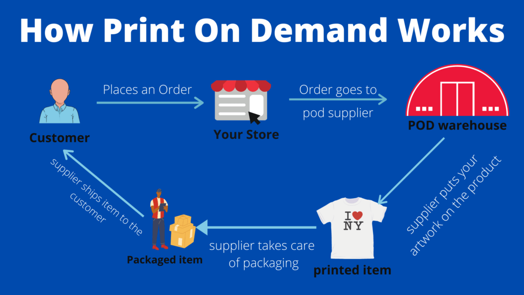 Kinh doanh online mô hình POD – Print on demand “kiếm tiền như nước”